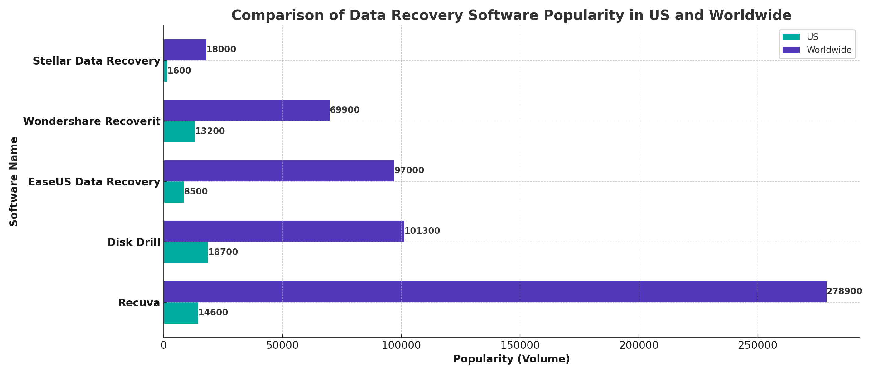 Market Share of Alternatives to Disk Drill