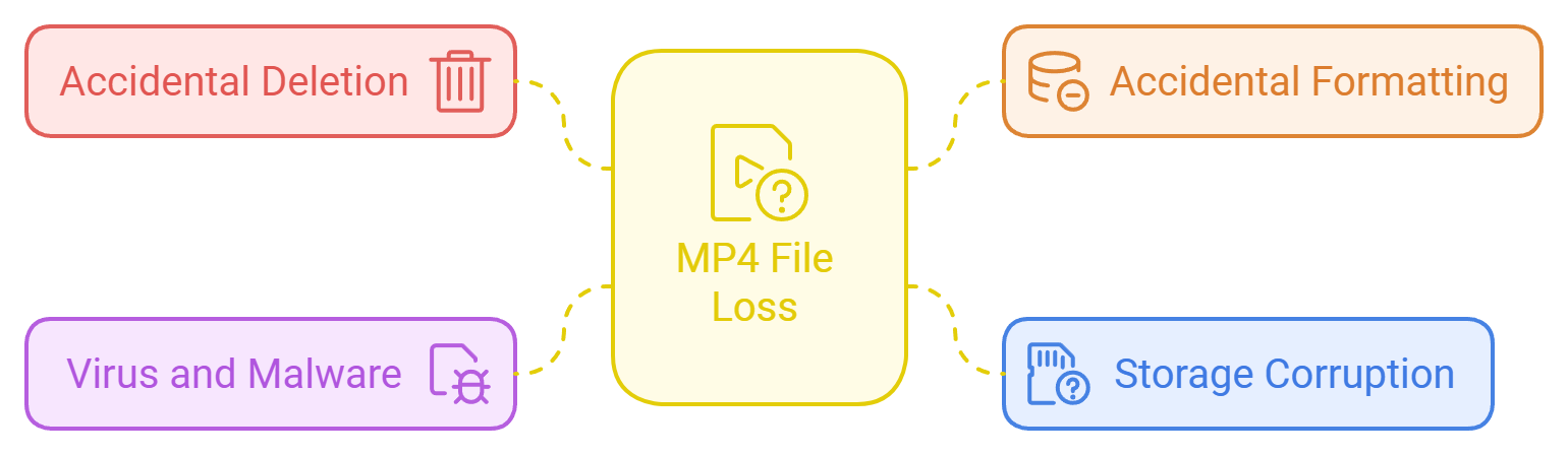 Most Common Reasons for MP4 File Loss