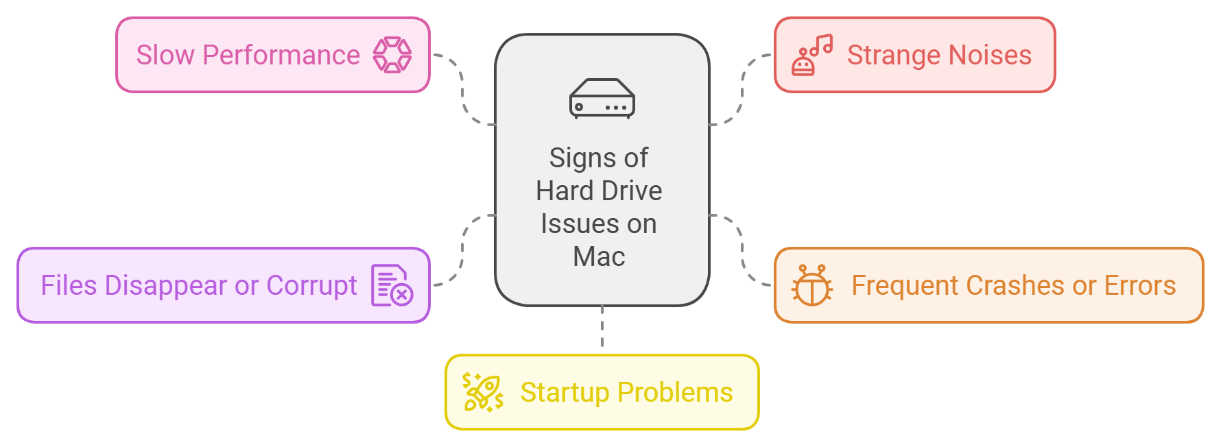 Signs of Hard Drive Issues on Mac